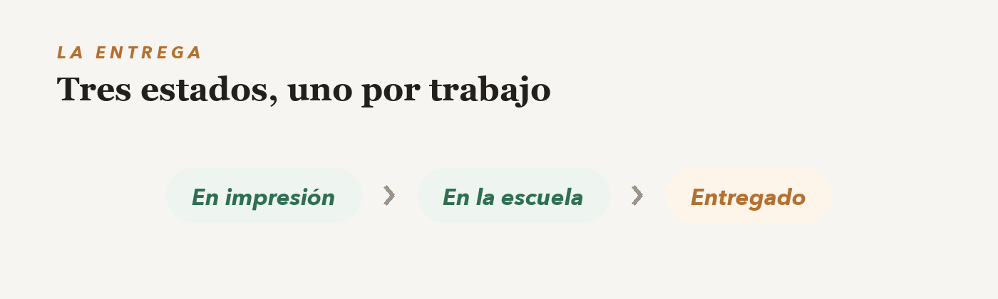 Los tres estados de la entrega: en impresión, en la escuela y entregado